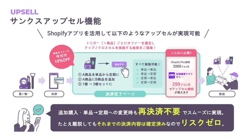 アップセル/クロスセルを実施する