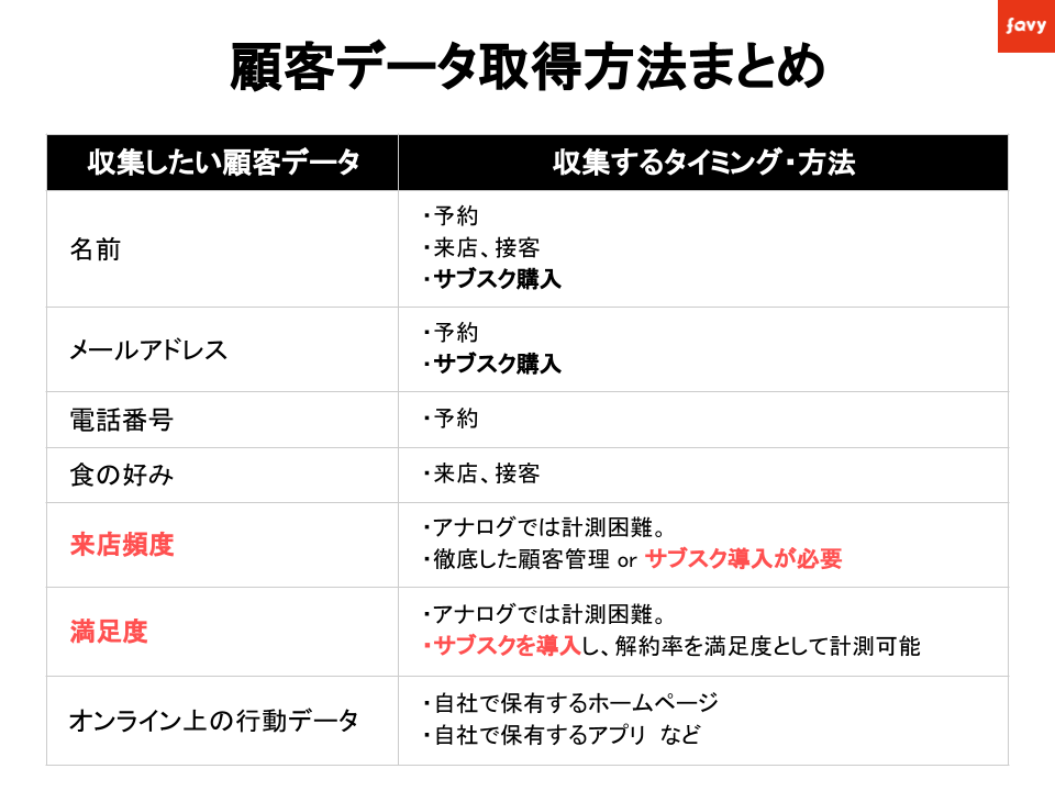 サブスク店舗の顧客データ活用術