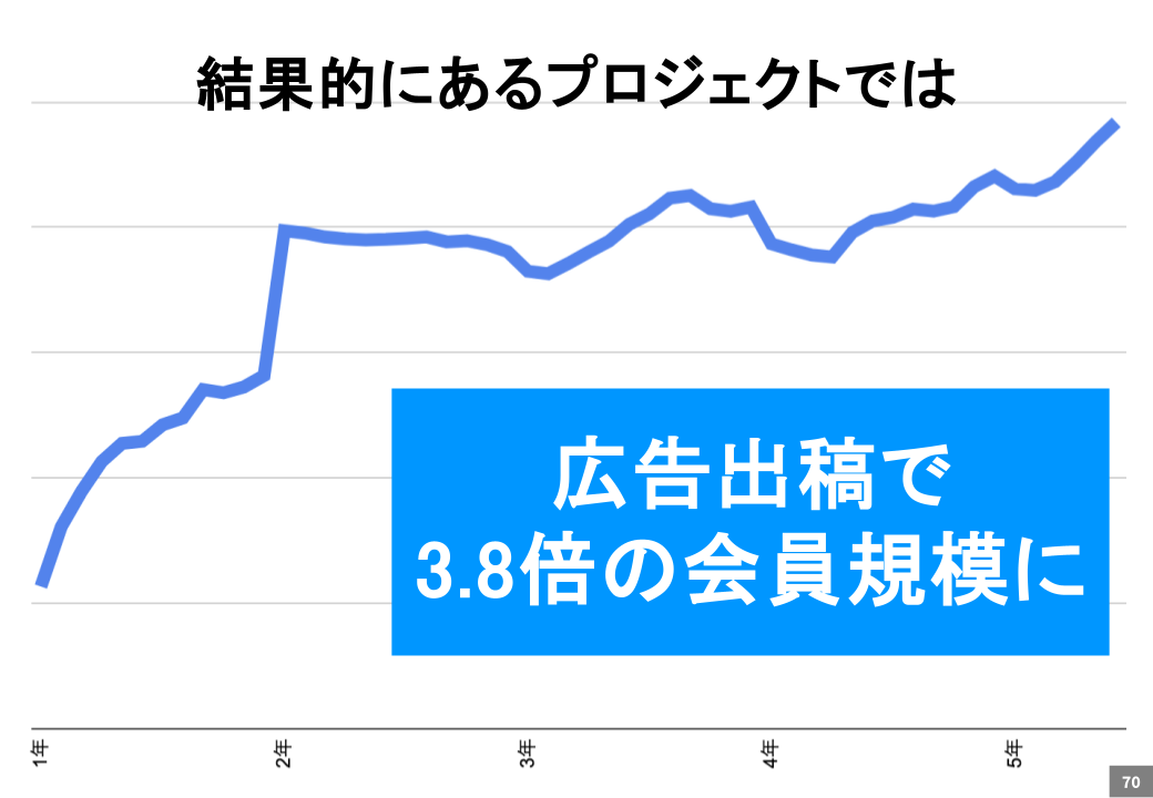 Web集客で会員獲得数2倍！顧客に「見つけてもらえる」サブスク会員の集め方