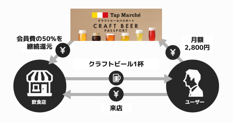 クラフトビールパスポートを導入して新規顧客を増やそう！