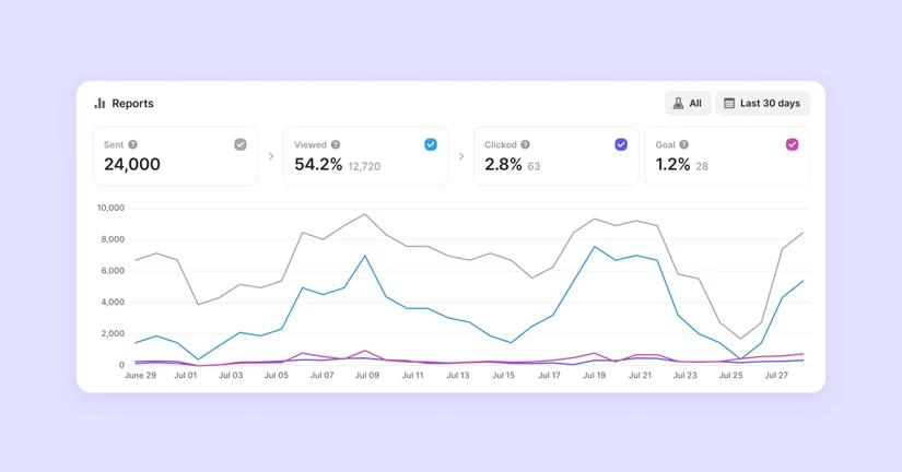 Marketing Performance Analytics