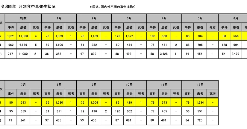 夏本番の前に！ 飲食店経営における衛生管理の重要性