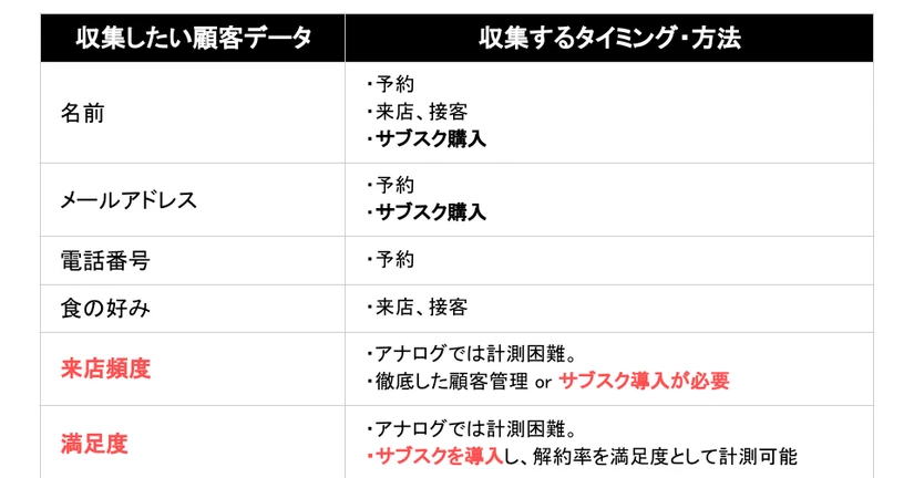 サブスク店舗の顧客データ活用術