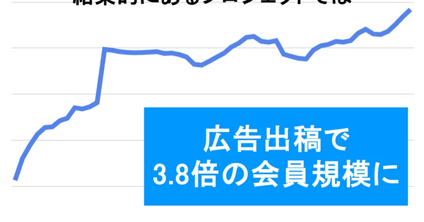 Web集客で会員獲得数2倍！顧客に「見つけてもらえる」サブスク会員の集め方