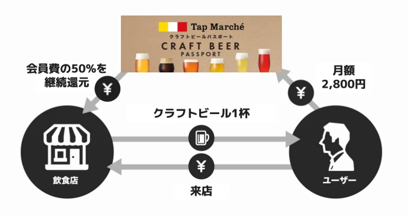 クラフトビールパスポートを導入して新規顧客を増やそう！